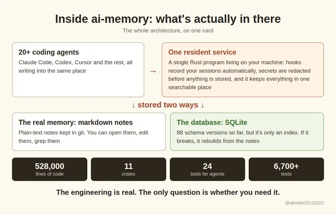 Anatomy of ai-memory: one resident service shared by twenty-odd agents, two stores, and the size numbers
