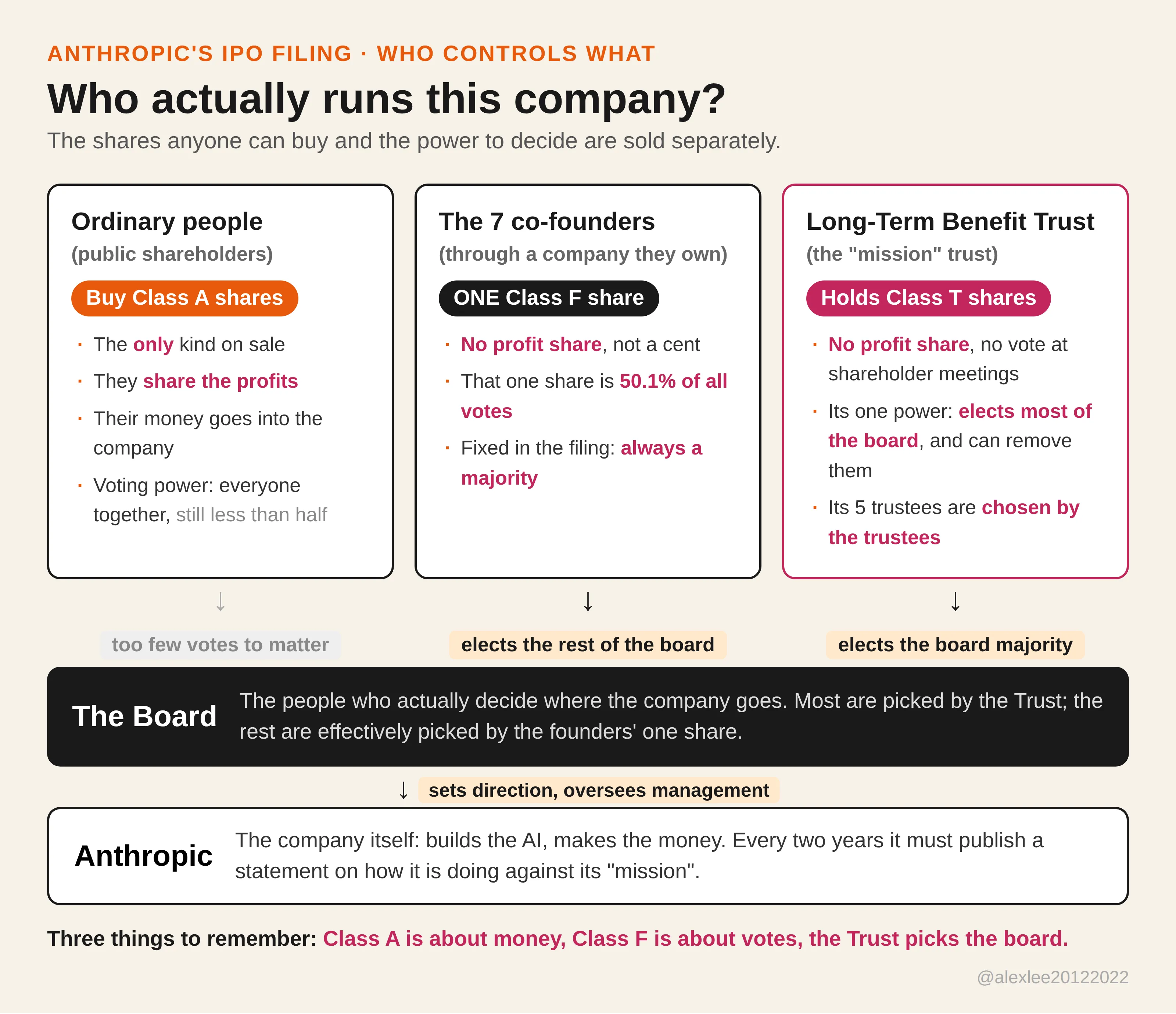 Who actually runs Anthropic: Class A is about money, Class F is about votes, the Trust picks the board