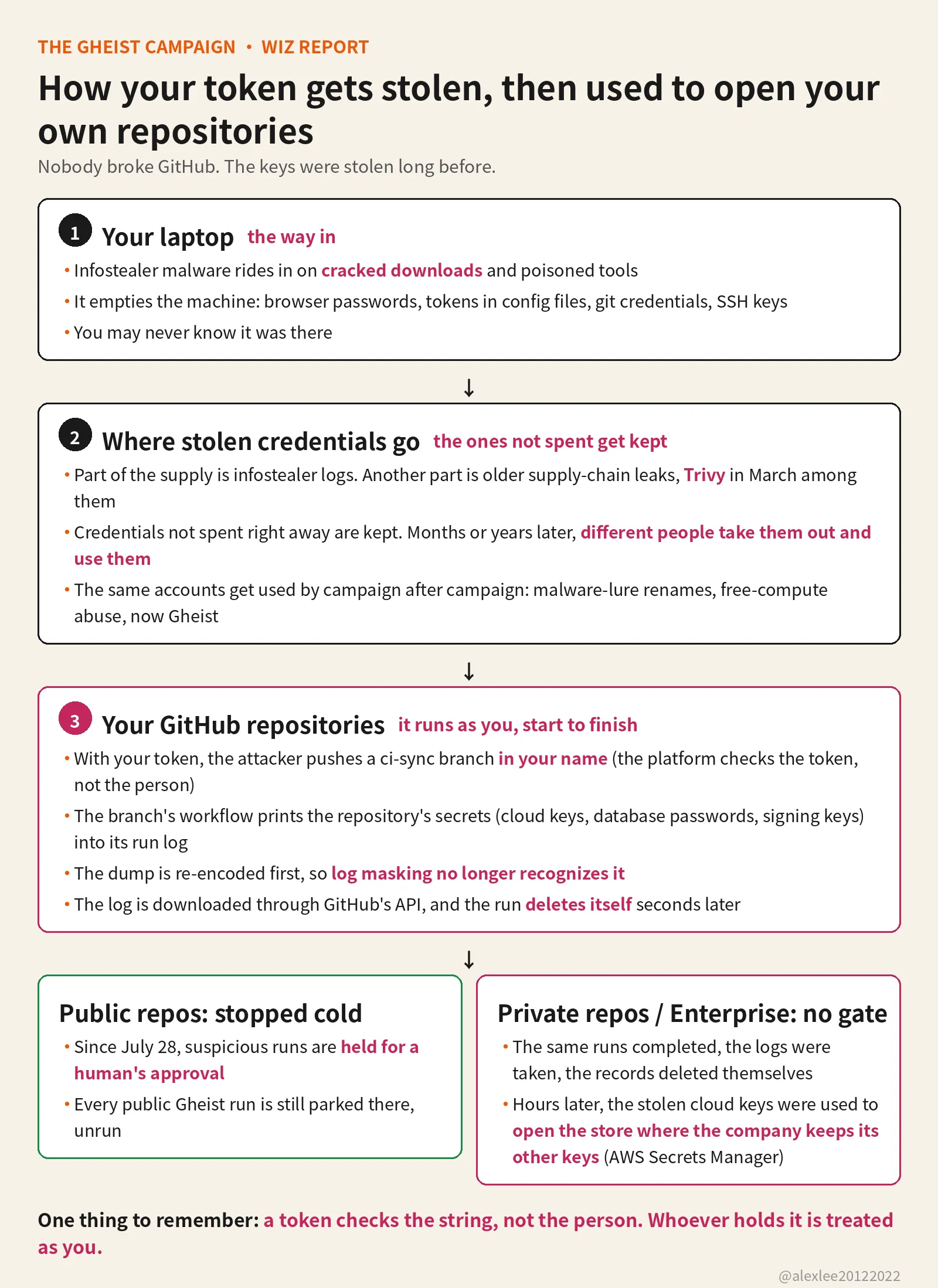 Diagram: how a stolen token is used to open your own repositories