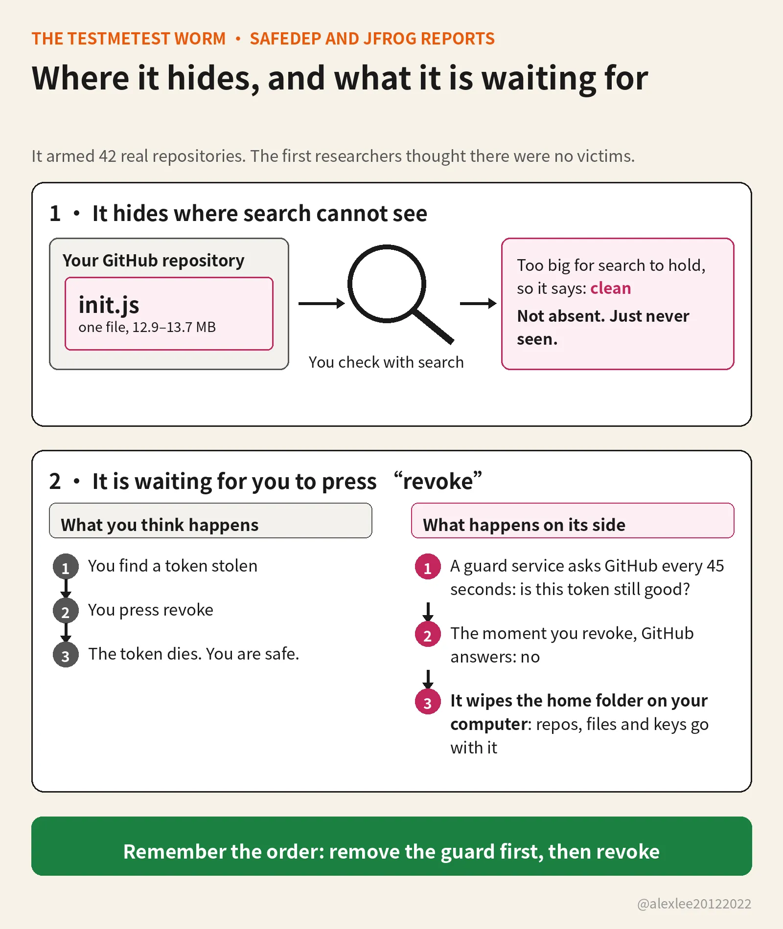 Diagram: why search misses the planted file, and why you remove the watcher service before revoking the token